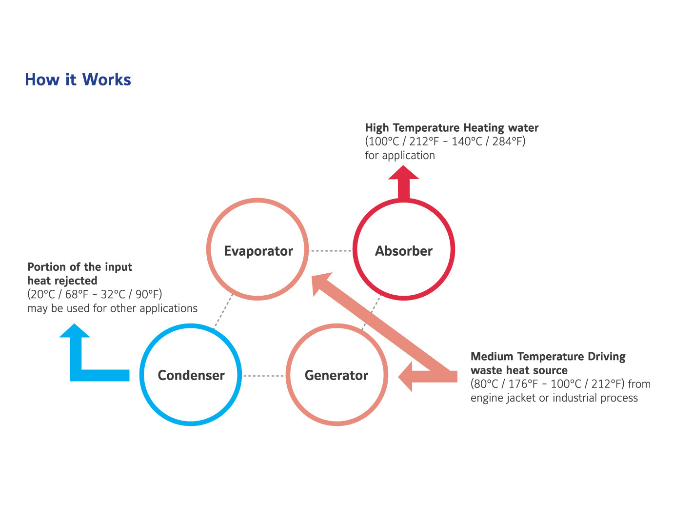 Graphic on how a Type II YHAP-C Absorption Heat Pump works.