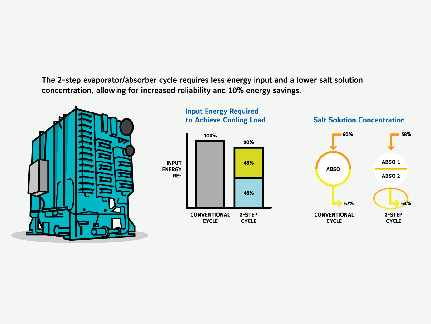 Two step graphic showing a YORK Chilled Water System evaporator and absorber.