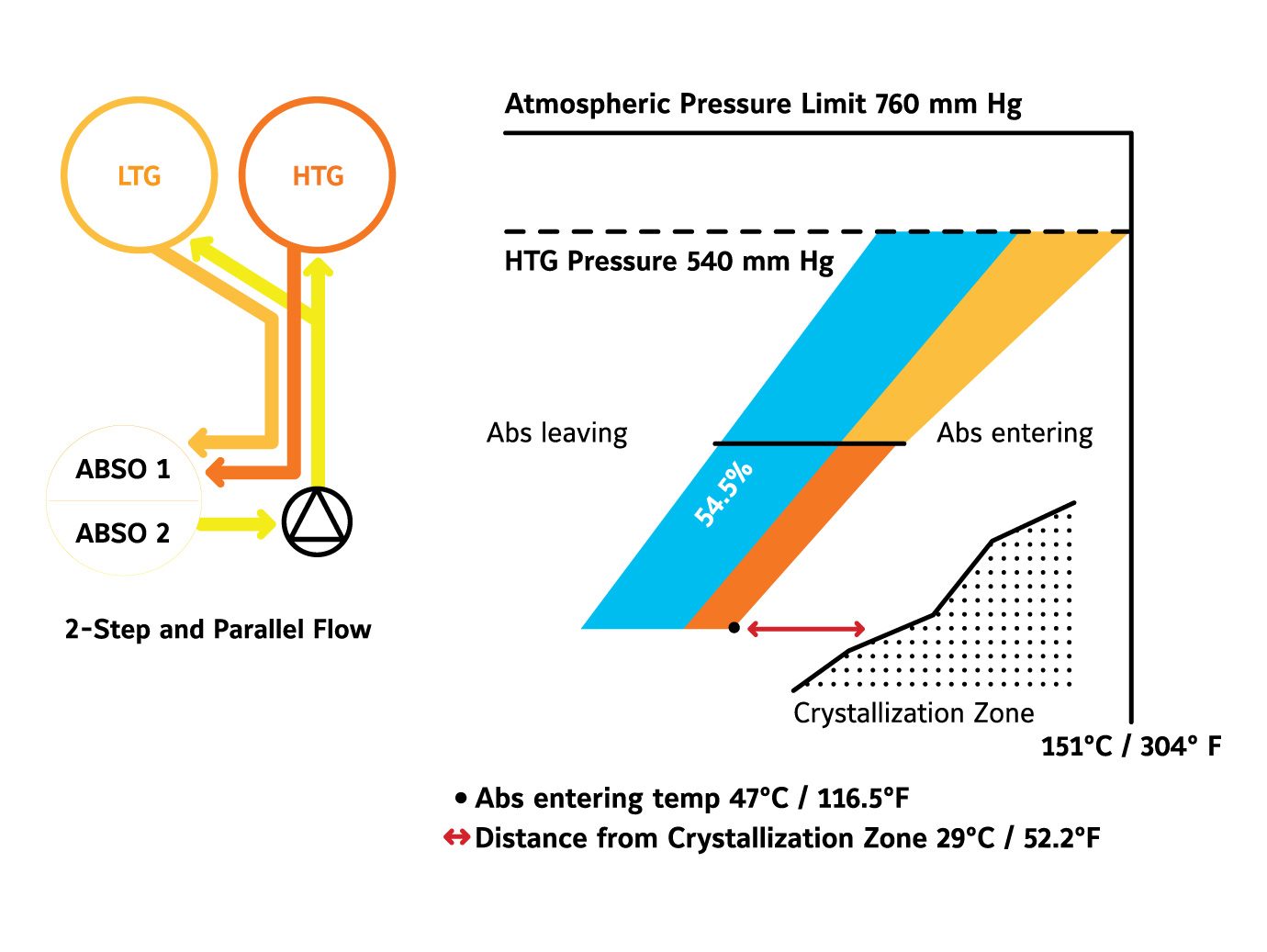 Chart showing the parallel flow cycle and two-step design of Absorption Chillers.