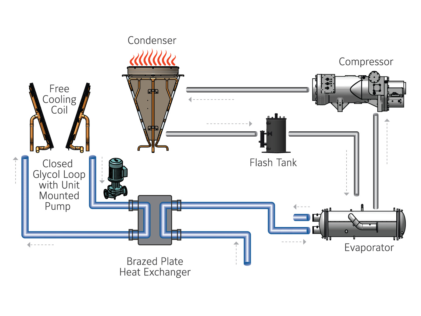 YORK YVFA Variable Speed Screw Chiller is equipped with free-cooling technology, minimizing energy use and maximizing efficiency.