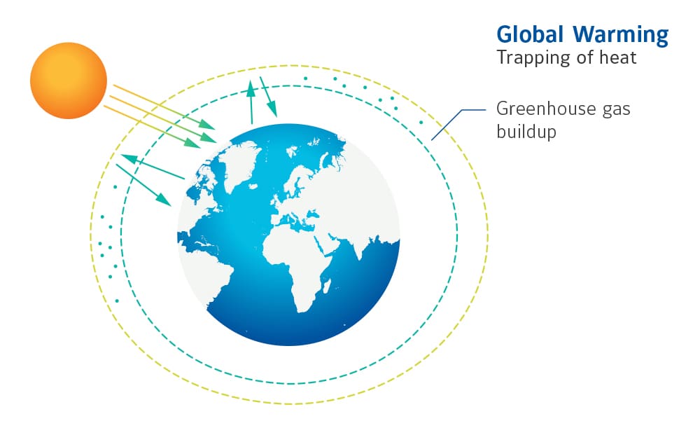 Global warming, trapping of heat